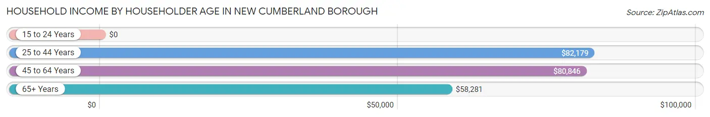 Household Income by Householder Age in New Cumberland borough