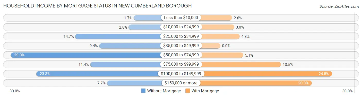 Household Income by Mortgage Status in New Cumberland borough