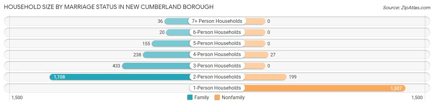 Household Size by Marriage Status in New Cumberland borough