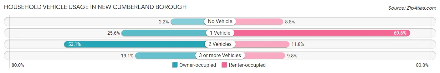 Household Vehicle Usage in New Cumberland borough