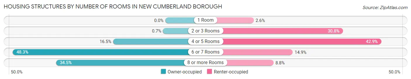 Housing Structures by Number of Rooms in New Cumberland borough