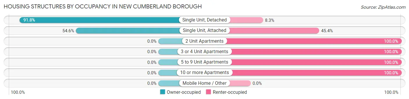 Housing Structures by Occupancy in New Cumberland borough