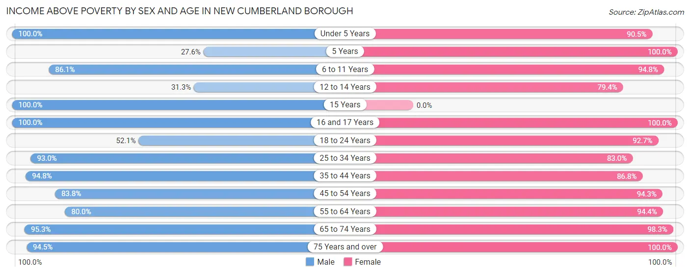 Income Above Poverty by Sex and Age in New Cumberland borough