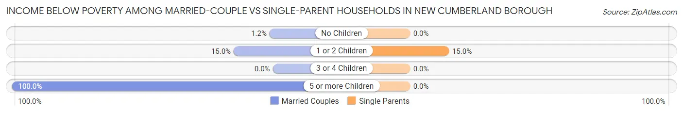 Income Below Poverty Among Married-Couple vs Single-Parent Households in New Cumberland borough