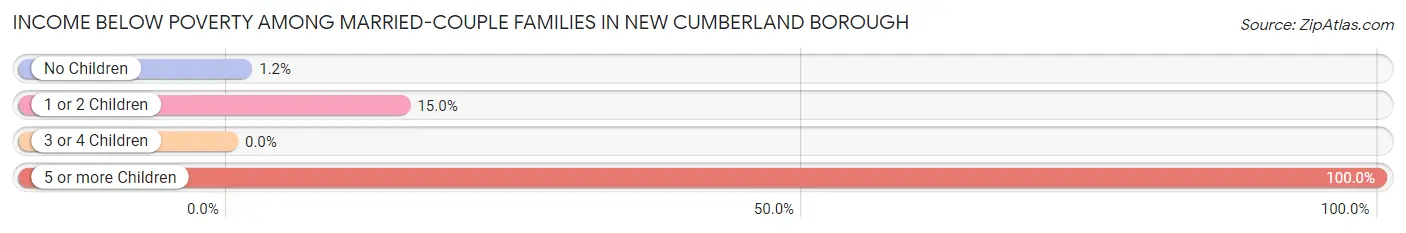 Income Below Poverty Among Married-Couple Families in New Cumberland borough