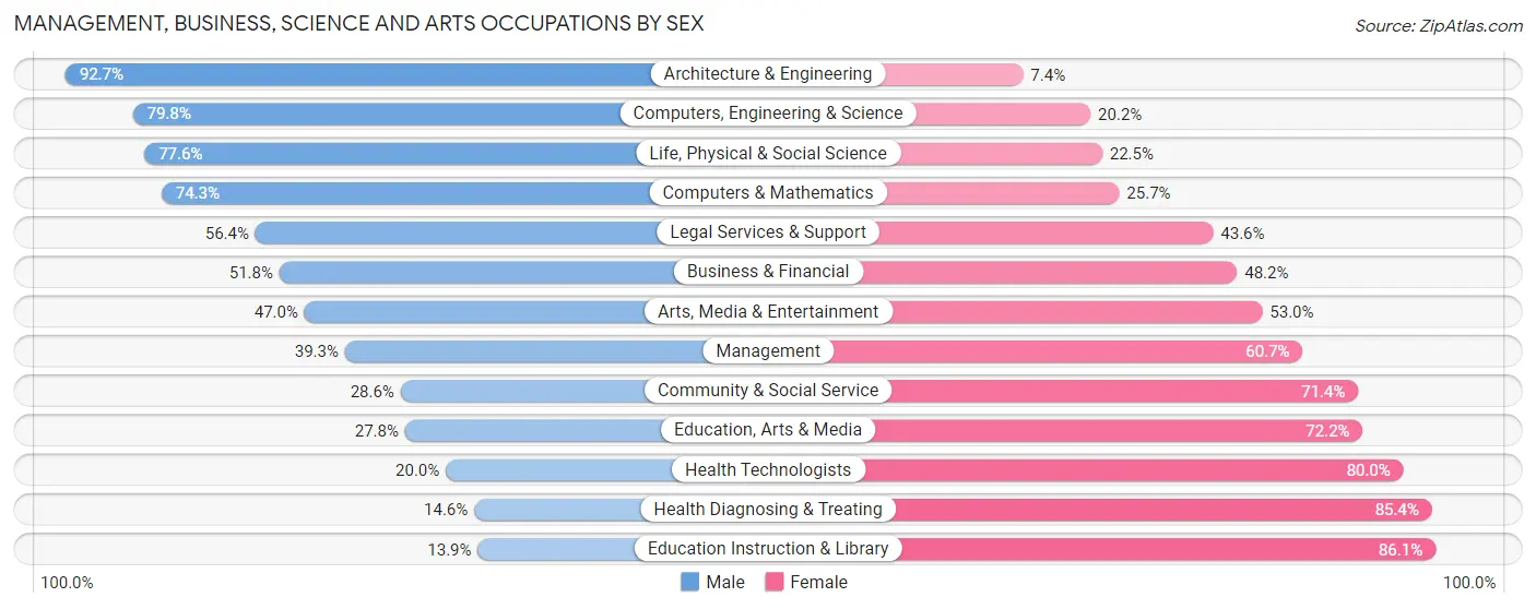 Management, Business, Science and Arts Occupations by Sex in New Cumberland borough