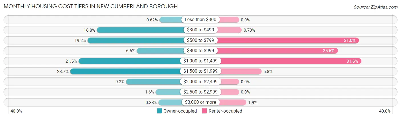Monthly Housing Cost Tiers in New Cumberland borough