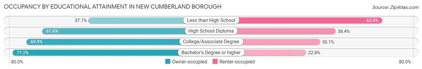 Occupancy by Educational Attainment in New Cumberland borough