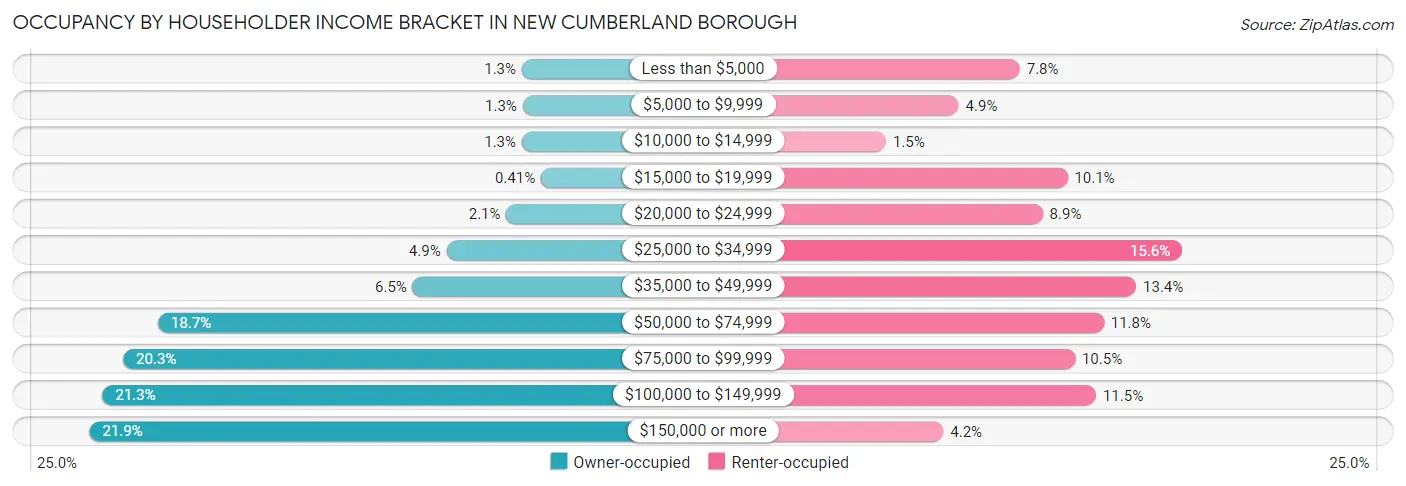 Occupancy by Householder Income Bracket in New Cumberland borough