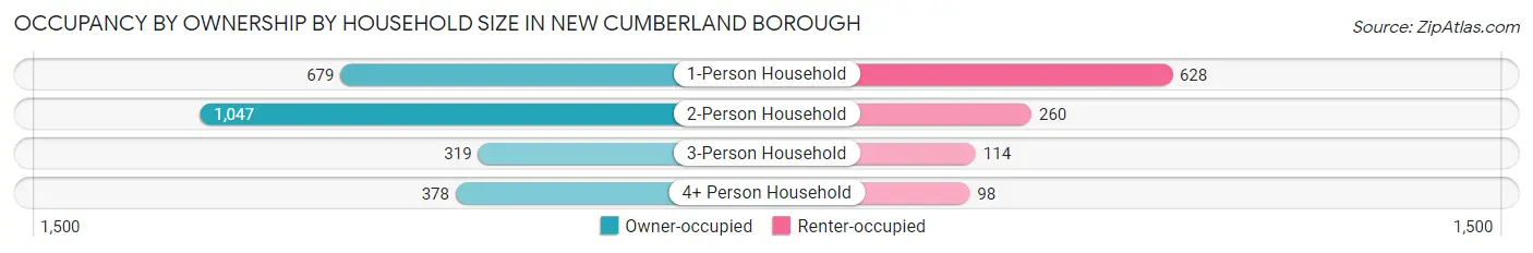 Occupancy by Ownership by Household Size in New Cumberland borough
