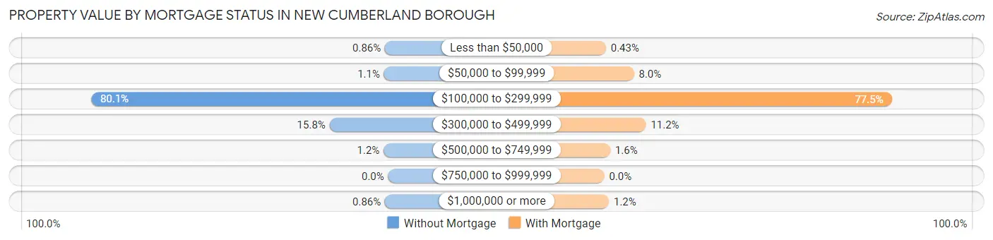 Property Value by Mortgage Status in New Cumberland borough