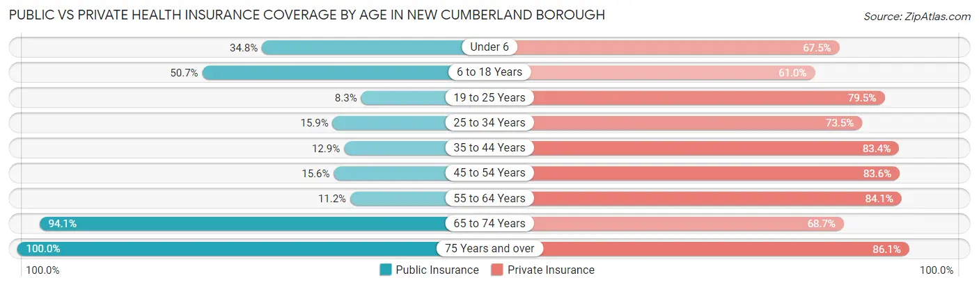 Public vs Private Health Insurance Coverage by Age in New Cumberland borough