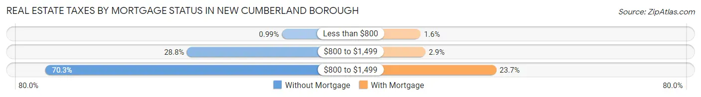 Real Estate Taxes by Mortgage Status in New Cumberland borough
