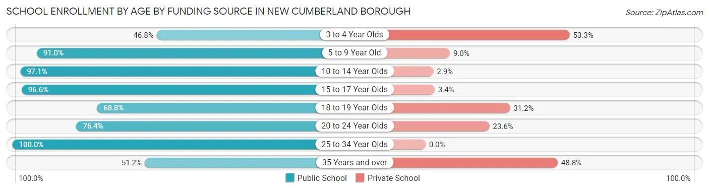 School Enrollment by Age by Funding Source in New Cumberland borough