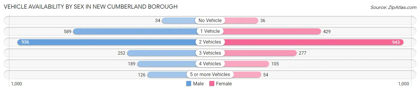 Vehicle Availability by Sex in New Cumberland borough