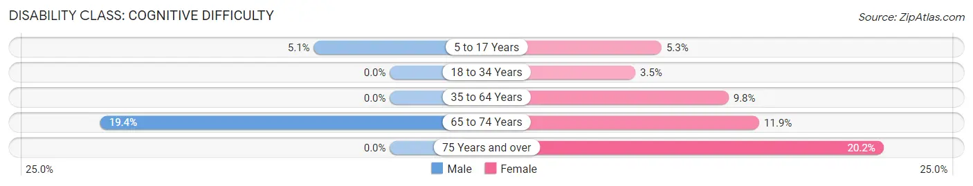 Disability in New Eagle borough: <span>Cognitive Difficulty</span>