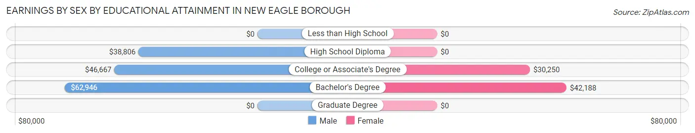 Earnings by Sex by Educational Attainment in New Eagle borough