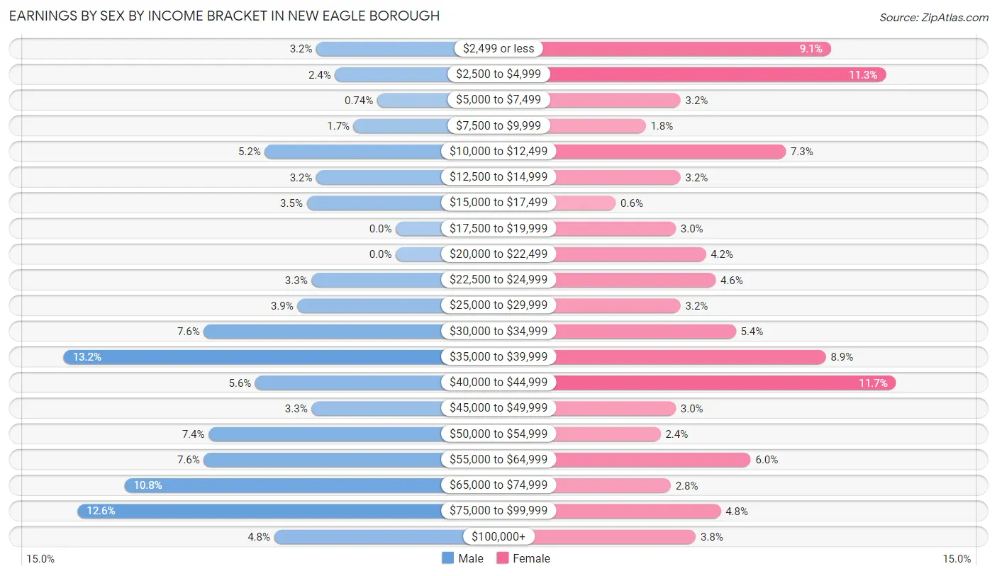 Earnings by Sex by Income Bracket in New Eagle borough