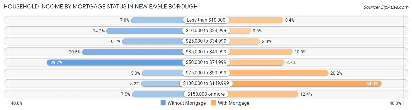 Household Income by Mortgage Status in New Eagle borough