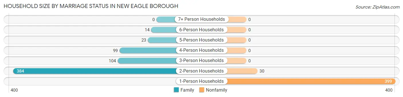 Household Size by Marriage Status in New Eagle borough