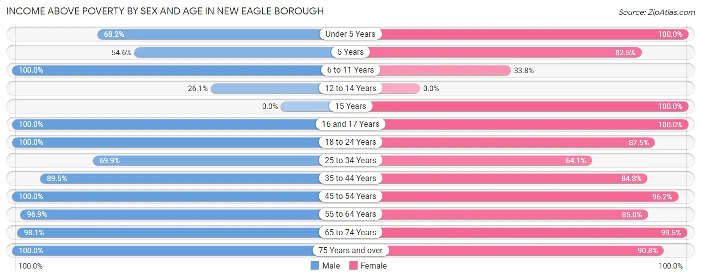Income Above Poverty by Sex and Age in New Eagle borough