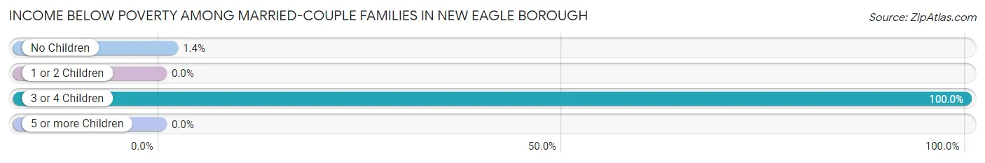 Income Below Poverty Among Married-Couple Families in New Eagle borough