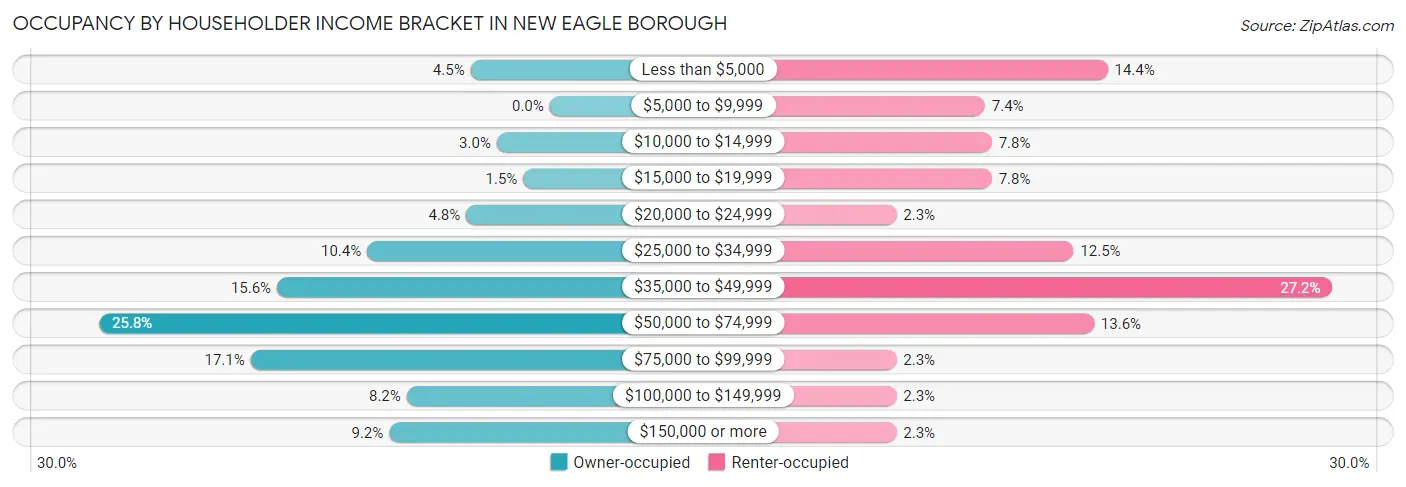 Occupancy by Householder Income Bracket in New Eagle borough