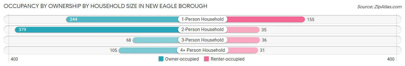 Occupancy by Ownership by Household Size in New Eagle borough