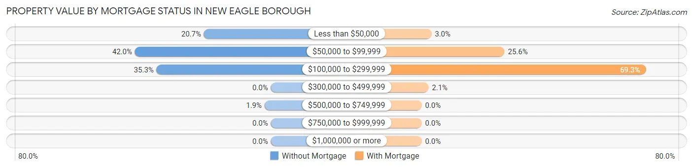 Property Value by Mortgage Status in New Eagle borough