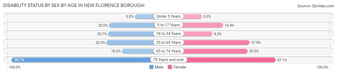 Disability Status by Sex by Age in New Florence borough