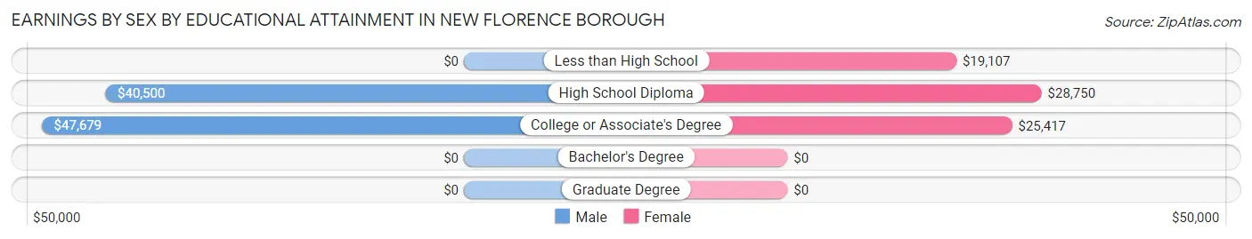 Earnings by Sex by Educational Attainment in New Florence borough