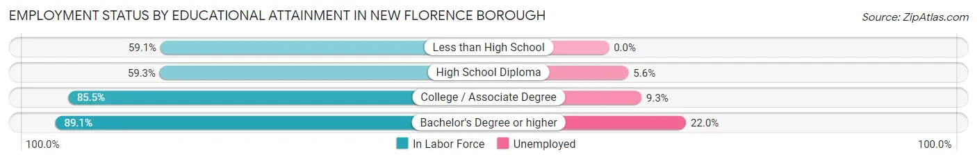 Employment Status by Educational Attainment in New Florence borough
