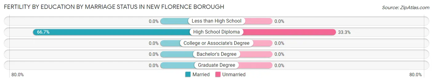 Female Fertility by Education by Marriage Status in New Florence borough