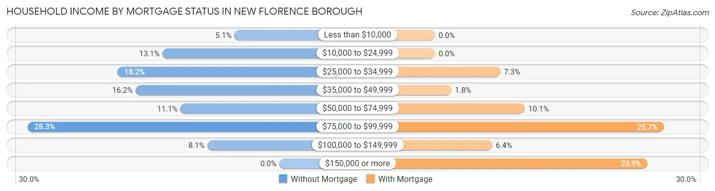 Household Income by Mortgage Status in New Florence borough