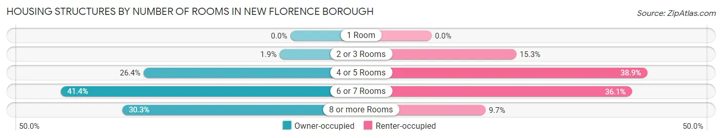 Housing Structures by Number of Rooms in New Florence borough