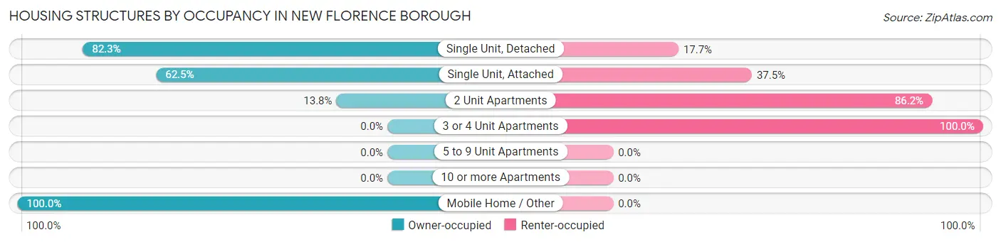 Housing Structures by Occupancy in New Florence borough