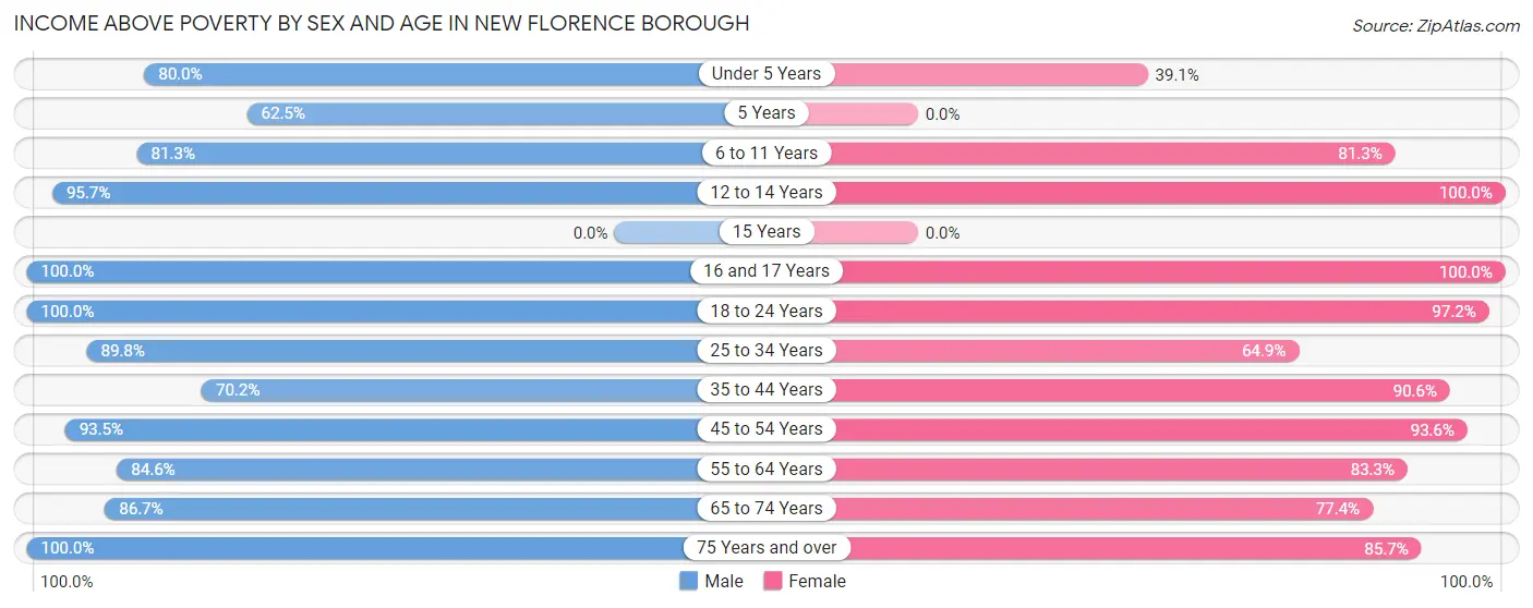 Income Above Poverty by Sex and Age in New Florence borough