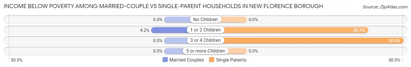 Income Below Poverty Among Married-Couple vs Single-Parent Households in New Florence borough