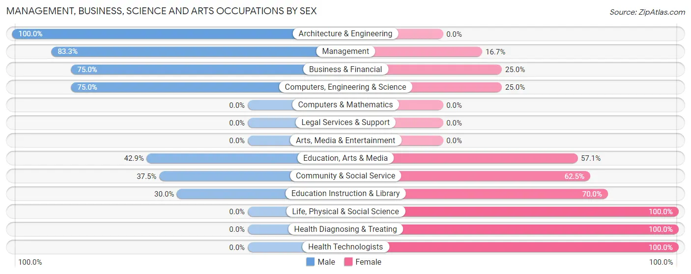 Management, Business, Science and Arts Occupations by Sex in New Florence borough