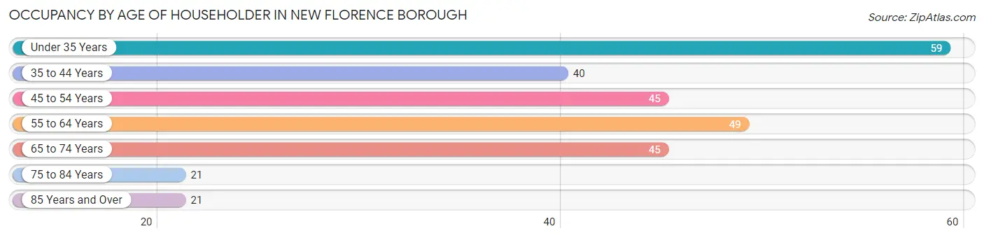 Occupancy by Age of Householder in New Florence borough