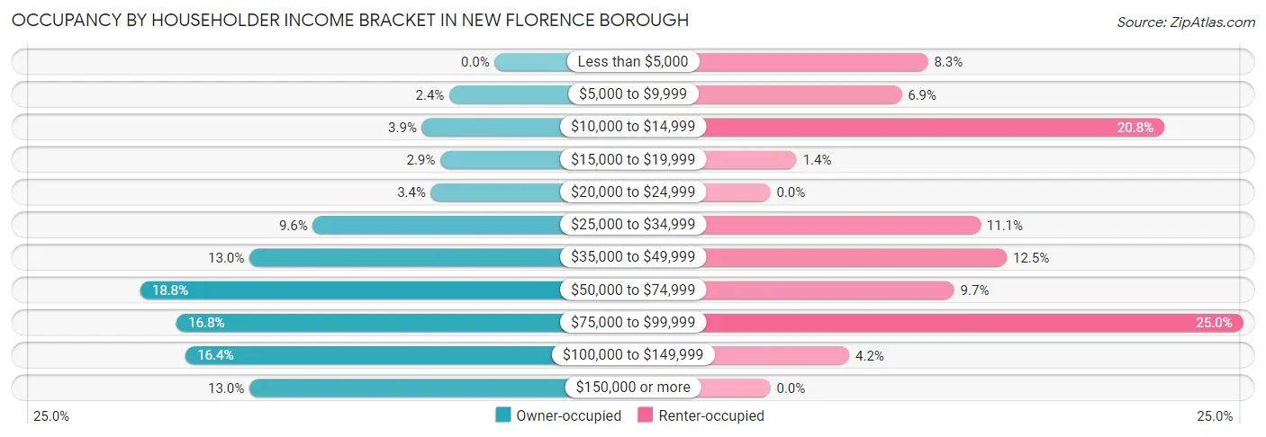 Occupancy by Householder Income Bracket in New Florence borough