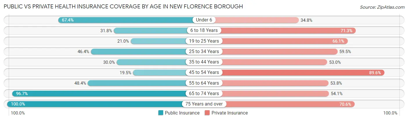 Public vs Private Health Insurance Coverage by Age in New Florence borough