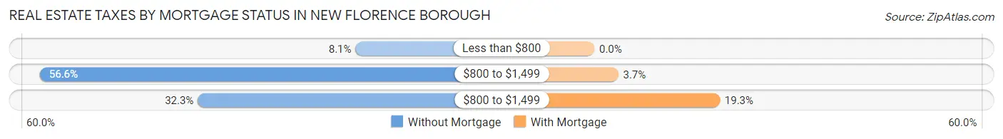 Real Estate Taxes by Mortgage Status in New Florence borough