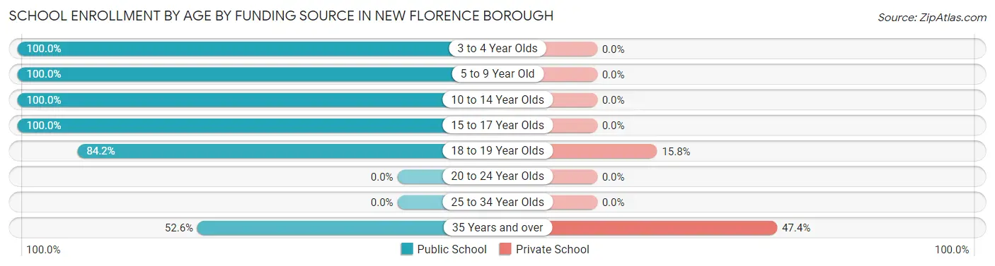 School Enrollment by Age by Funding Source in New Florence borough