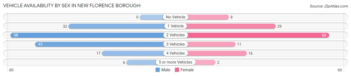 Vehicle Availability by Sex in New Florence borough