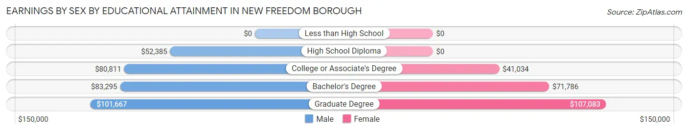Earnings by Sex by Educational Attainment in New Freedom borough