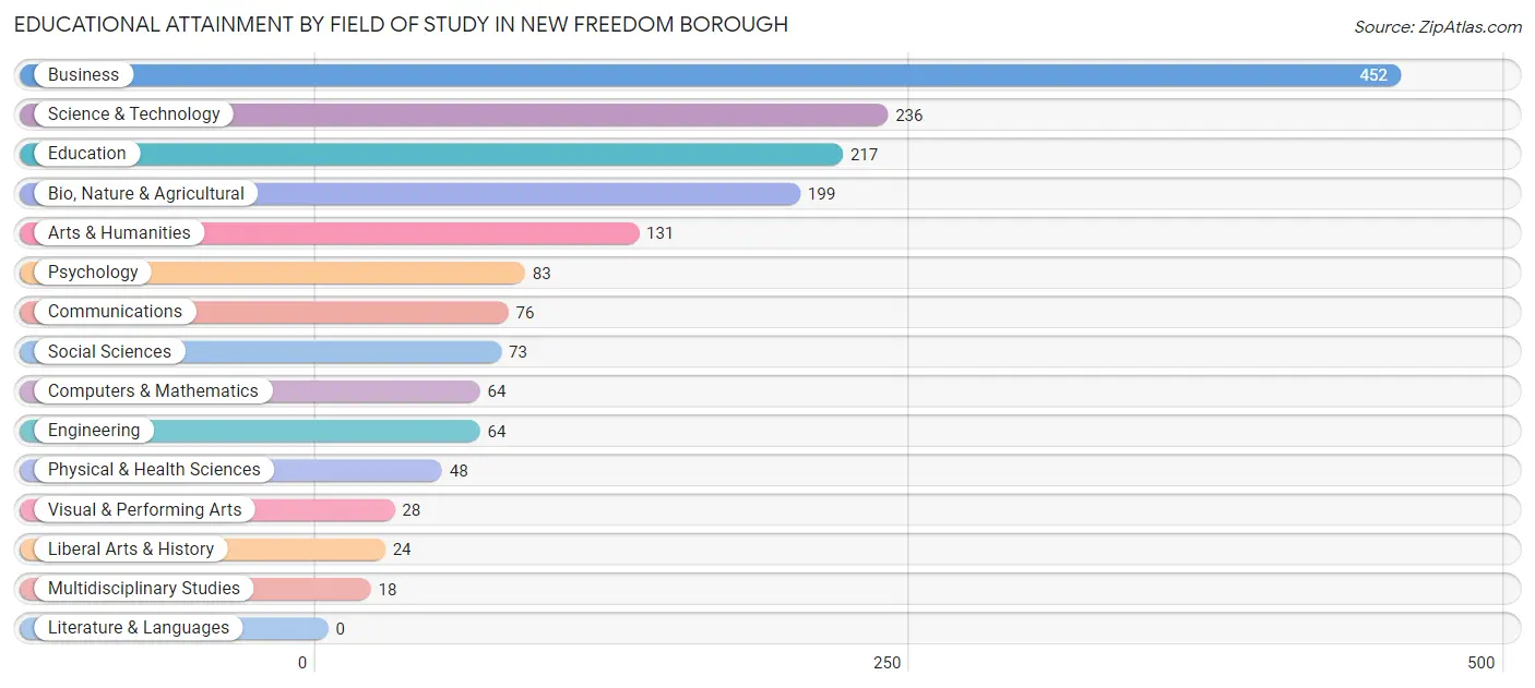 Educational Attainment by Field of Study in New Freedom borough