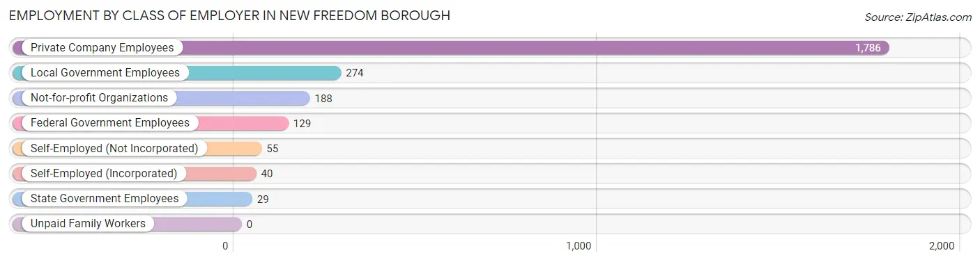 Employment by Class of Employer in New Freedom borough