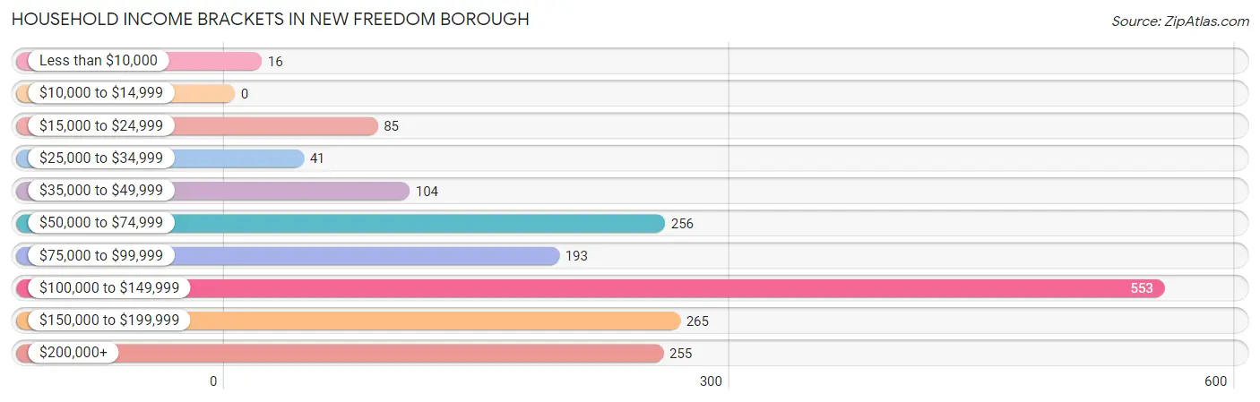 Household Income Brackets in New Freedom borough