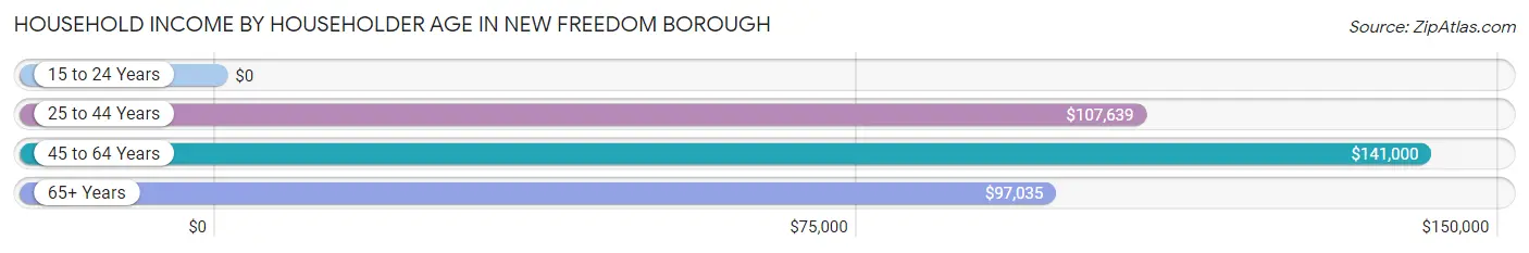 Household Income by Householder Age in New Freedom borough